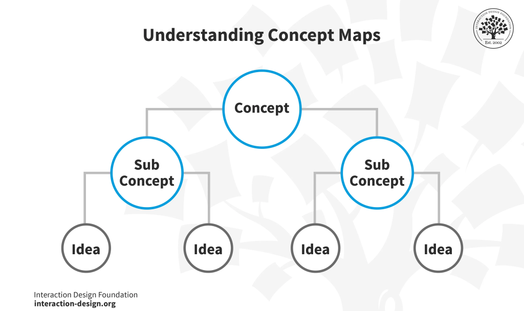 Mô hình Concept Map - hunkydo - design strategist
