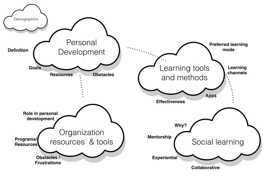 Mô hình Topic Map - hunkydo - design strategist